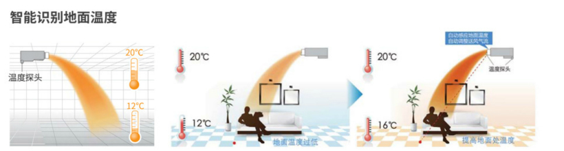 大金智能感知溫濕平衡3D氣流風(fēng)管式室內(nèi)機(jī)智能識(shí)別地面溫度