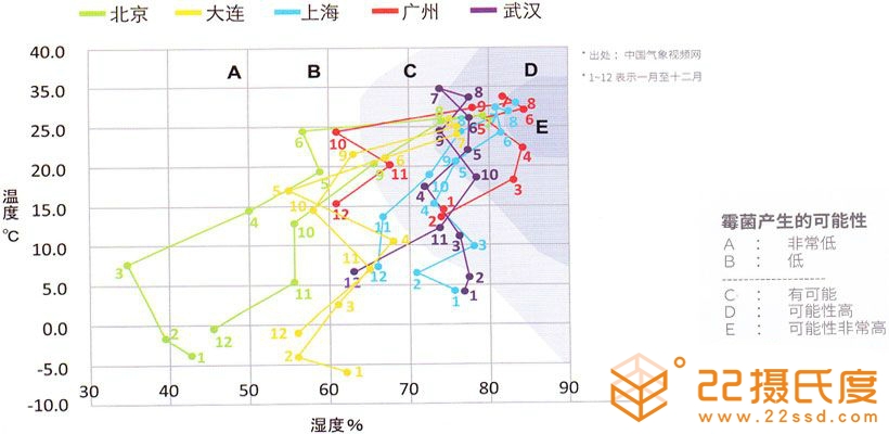 大金智能感知溫濕平衡3D氣流風(fēng)管式室內(nèi)機(jī)全國濕度分部區(qū)說明