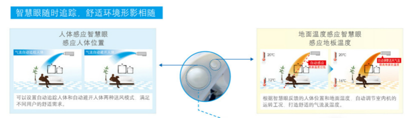 大金智能感知3D氣流風(fēng)管式室內(nèi)機(jī)人體感應(yīng)智慧眼可以感知人所在位置