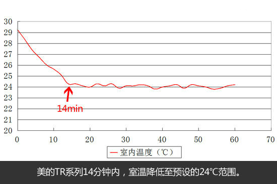 美的和格力一拖一變頻風(fēng)管機(jī)那個好？美的制冷效果