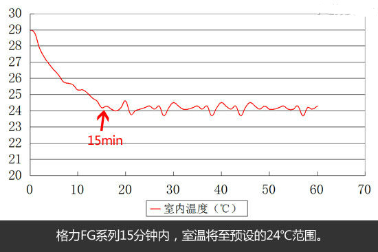 美的和格力一拖一變頻風(fēng)管機(jī)那個好？格力制冷效果