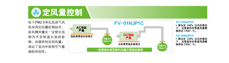 松下新風(fēng)系統(tǒng)家用PM2.5過(guò)濾進(jìn)氣風(fēng)機(jī)FV-01NJP1C、FV-02NJP1C、FV-03NJ定風(fēng)量控制