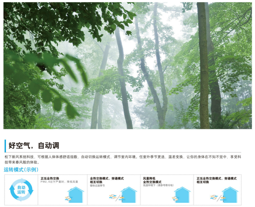 松下智凈全熱新風(fēng)系統(tǒng)交換器 FY-25ZJD1C、FY-35ZJD1C 智能自動(dòng)運(yùn)轉(zhuǎn)模式