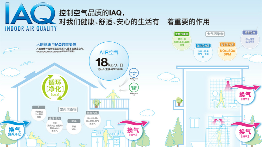 松下智凈全熱新風(fēng)系統(tǒng)交換器 FY-25ZJD1C、FY-35ZJD1C 循環(huán)凈化效果