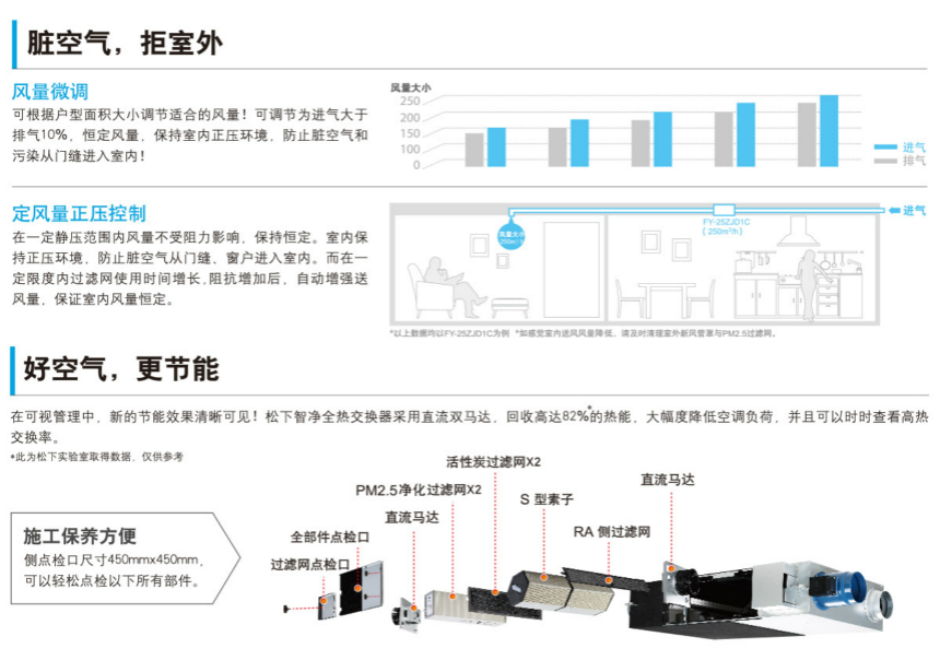 松下智凈全熱新風(fēng)系統(tǒng)交換器 FY-25ZJD1C、FY-35ZJD1C 風(fēng)量數(shù)據(jù)表