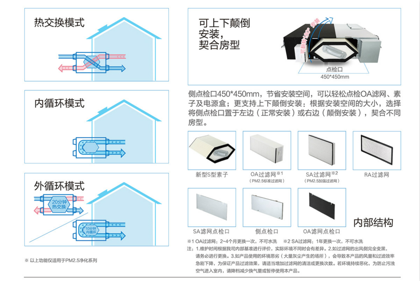 松下新風(fēng)系統(tǒng)內(nèi)外雙循環(huán)全熱交換機(jī)FY-15ZDP1C/FY-25ZDP1C/FY-35ZDP1C新風(fēng)換氣原理