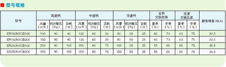 霍尼韋爾新風(fēng)系統(tǒng)超薄全熱交換機(jī)ER150N1CB100/ER250N1CB100產(chǎn)品參數(shù)
