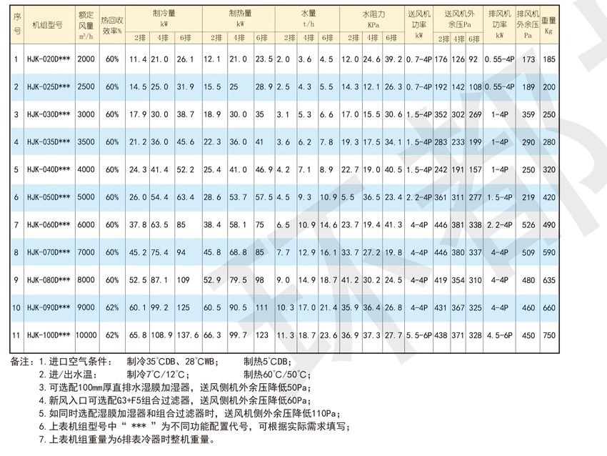 環(huán)都拓普HUK-E系列組合式熱回收空氣處理機(jī)組HJK-020DQQWC1Y-S~HJK-150DQQWC1Y-S